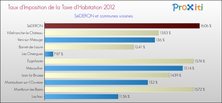 Taux d'imposition de la taxe d'habitation 2012 pour SéDERON et les communes proches Comparaison des taux d'imposition de la taxe d'habitation 2012 pour SéDERON et les communes voisines