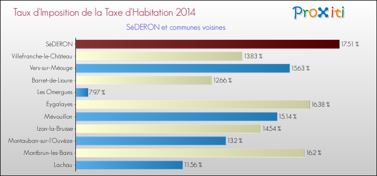 Taux d'imposition de la taxe d'habitation 2014 pour SéDERON et les communes proches Comparaison des taux d'imposition de la taxe d'habitation 2014 pour SéDERON et les communes voisines