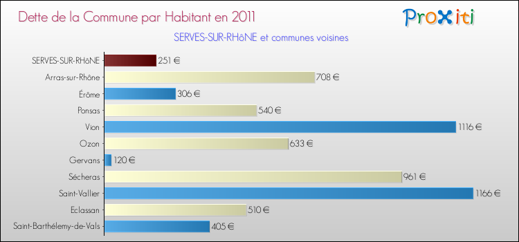 Dette par habitant de la commune en 2011 pour SERVES-SUR-RHôNE et les communes proches Comparaison de la dette par habitant de la commune en 2011 pour SERVES-SUR-RHôNE et les communes voisines