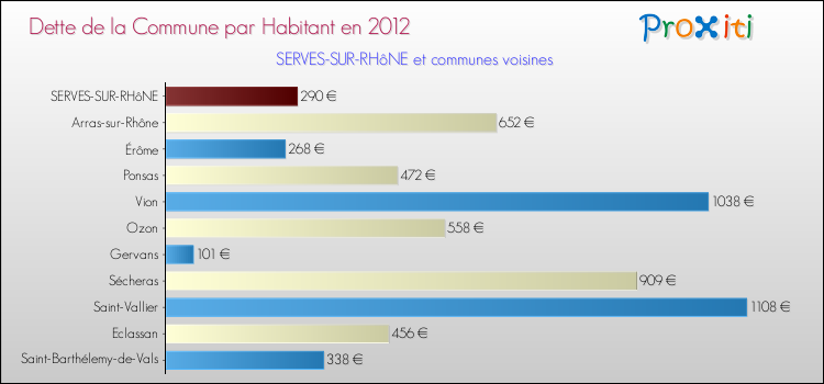 Dette par habitant de la commune en 2012 pour SERVES-SUR-RHôNE et les communes proches Comparaison de la dette par habitant de la commune en 2012 pour SERVES-SUR-RHôNE et les communes voisines