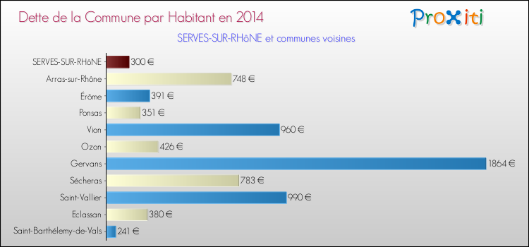 Dette par habitant de la commune en 2014 pour SERVES-SUR-RHôNE et les communes proches Comparaison de la dette par habitant de la commune en 2014 pour SERVES-SUR-RHôNE et les communes voisines