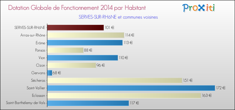 Montant des dotations globales de fonctionnement DGF par Habitant pour SERVES-SUR-RHôNE et les communes proches en 2014. Comparaison des des dotations globales de fonctionnement DGF par habitant pour SERVES-SUR-RHôNE et les communes voisines en 2014.