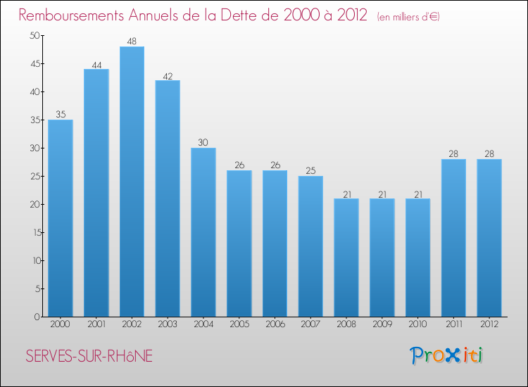 Evolution de l'annuité de la dette pour la commune de SERVES-SUR-RHôNE de 2000 à 2012 Annuités de la dette pour SERVES-SUR-RHôNE de 2000 à 2012