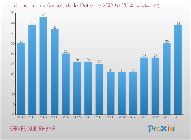 Evolution de l'annuité de la dette pour la commune de SERVES-SUR-RHôNE de 2000 à 2014 Annuités de la dette pour SERVES-SUR-RHôNE de 2000 à 2014