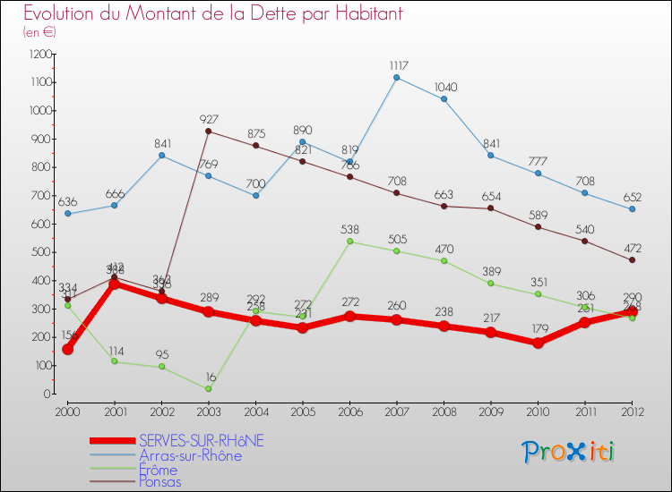 Evolution de la dette par habitant pour la commune de SERVES-SUR-RHôNE et les communes proches de 2000 à 2012 Comparaison de la dette par habitant pour SERVES-SUR-RHôNE et les communes voisines de 2000 à 2012