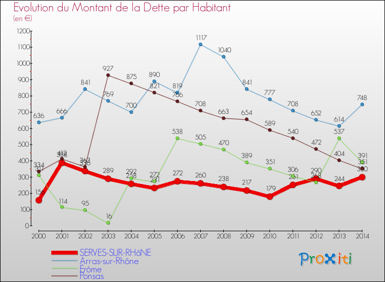 Evolution de la dette par habitant pour la commune de SERVES-SUR-RHôNE et les communes proches de 2000 à 2014 Comparaison de la dette par habitant pour SERVES-SUR-RHôNE et les communes voisines de 2000 à 2014