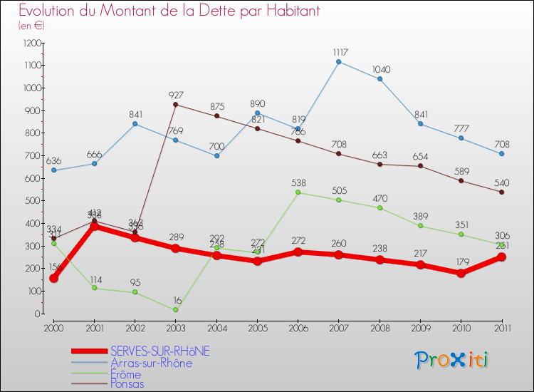 Evolution de la dette par habitant pour la commune de SERVES-SUR-RHôNE et les communes proches Comparaison de la dette par habitant pour SERVES-SUR-RHôNE et les communes voisines