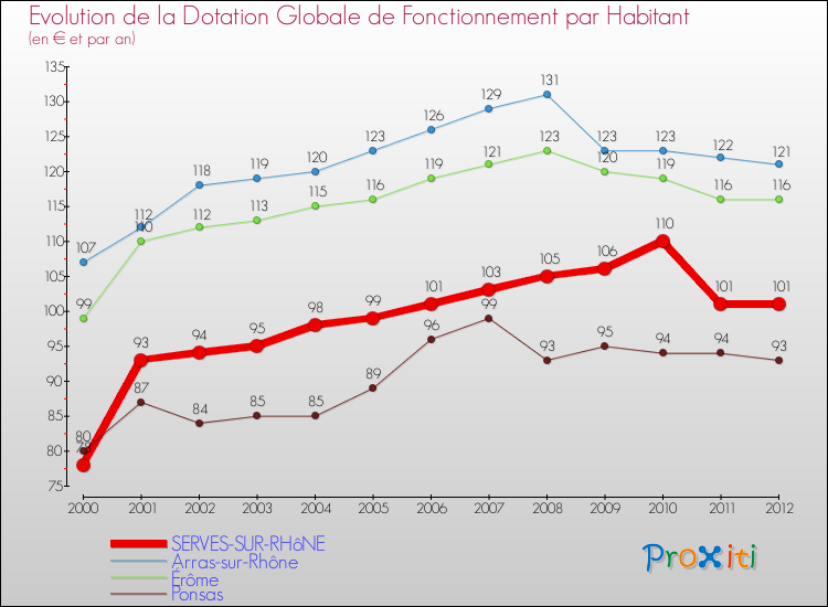 Evolution et montant de la dotation globale de fonctionnement par Habitant pour SERVES-SUR-RHôNE et les communes proches Comparaison des dotations globales de fonctionnement par habitant pour SERVES-SUR-RHôNE et les communes voisines
