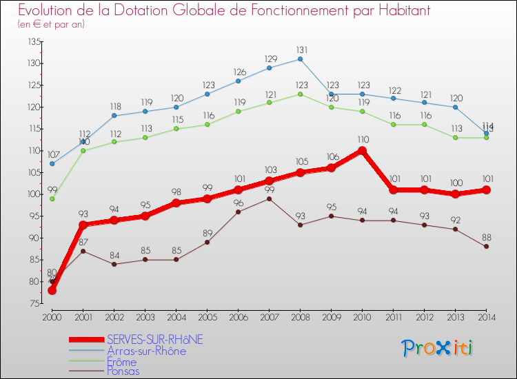 Evolution et montant de la dotation globale de fonctionnement par Habitant pour SERVES-SUR-RHôNE et les communes proches de 2000 à 2014. Comparaison des dotations globales de fonctionnement par habitant pour SERVES-SUR-RHôNE et les communes voisines de 2000 à 2014.
