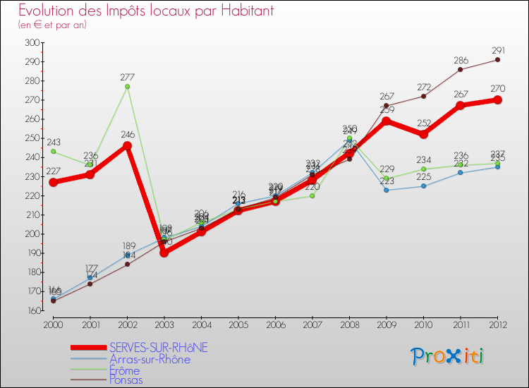 Evolution et montant des impôts locaux par Habitant pour SERVES-SUR-RHôNE et les communes proches Comparaison des impôts locaux par habitant pour SERVES-SUR-RHôNE et les communes voisines