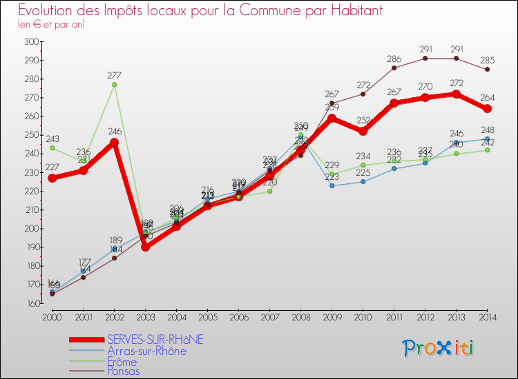 Evolution et montant des impôts locaux par Habitant pour SERVES-SUR-RHôNE et les communes proches de 2000 à 2014 Comparaison des impôts locaux par habitant pour SERVES-SUR-RHôNE et les communes voisines de 2000 à 2014