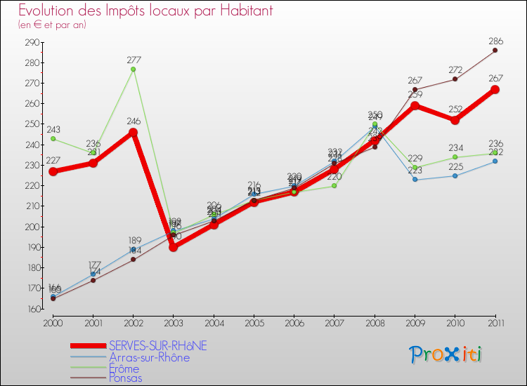 Evolution et montant des impôts locaux par Habitant pour SERVES-SUR-RHôNE et les communes proches Comparaison des impôts locaux par habitant pour SERVES-SUR-RHôNE et les communes voisines