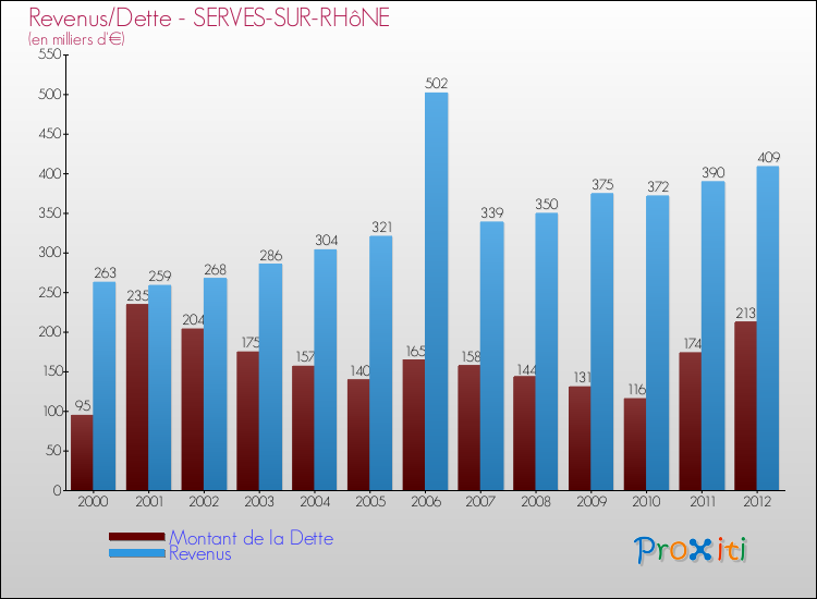 Evolution comparée de la dette et des revenus pour la commune de SERVES-SUR-RHôNE de 2000 à 2012 Comparaison de la dette et des revenus pour SERVES-SUR-RHôNE de 2000 à 2012