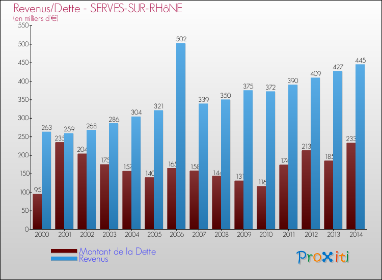 Evolution comparée de la dette et des revenus pour la commune de SERVES-SUR-RHôNE de 2000 à 2014 Comparaison de la dette et des revenus pour SERVES-SUR-RHôNE de 2000 à 2014
