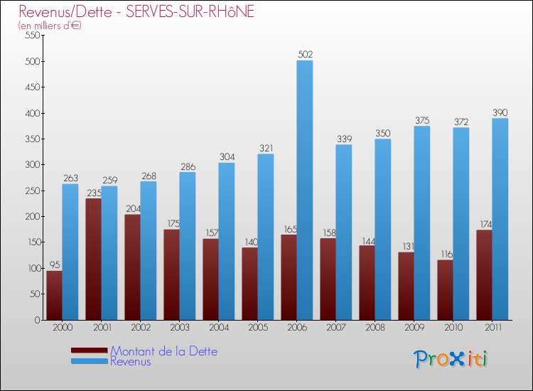 Evolution comparée de la dette et des revenus pour la commune de SERVES-SUR-RHôNE de 2000 à 2011 Comparaison de la dette et des revenus pour SERVES-SUR-RHôNE de 2000 à 2011
