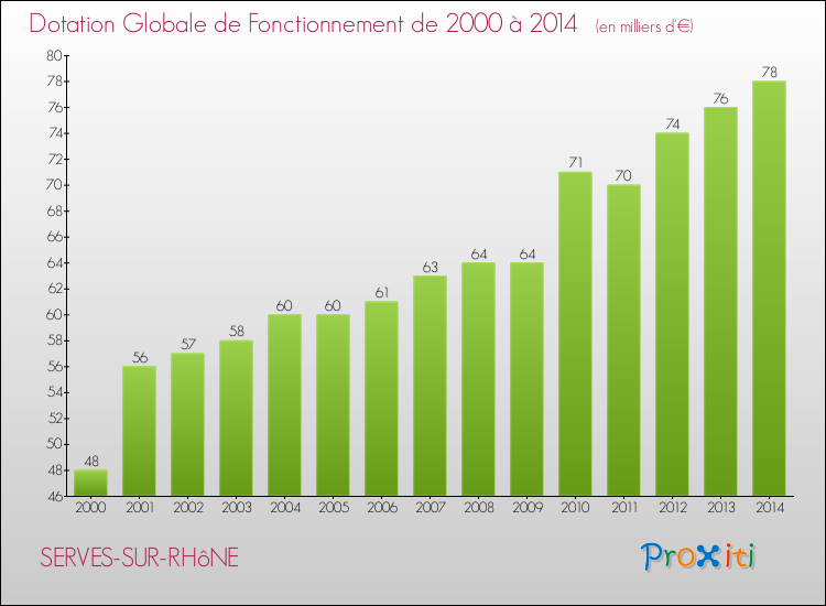 Evolution du montant de la Dotation Globale de Fonctionnement pour la commune de SERVES-SUR-RHôNE de 2000 à 2014 Evolution du montant de la Dotation Globale de Fonctionnement pour SERVES-SUR-RHôNE de 2000 à 2014