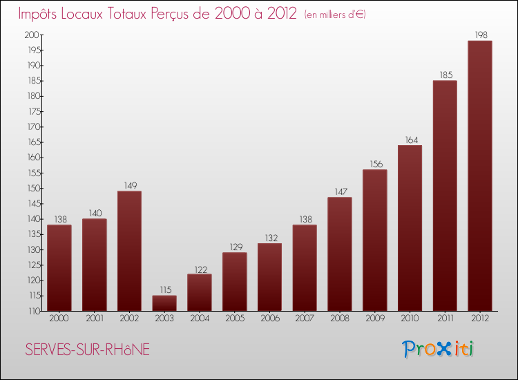 Evolution des Impôts Locaux pour la commune de SERVES-SUR-RHôNE de 2000 à 2012 Evolution des Impôts Locaux pour SERVES-SUR-RHôNE de 2000 à 2012