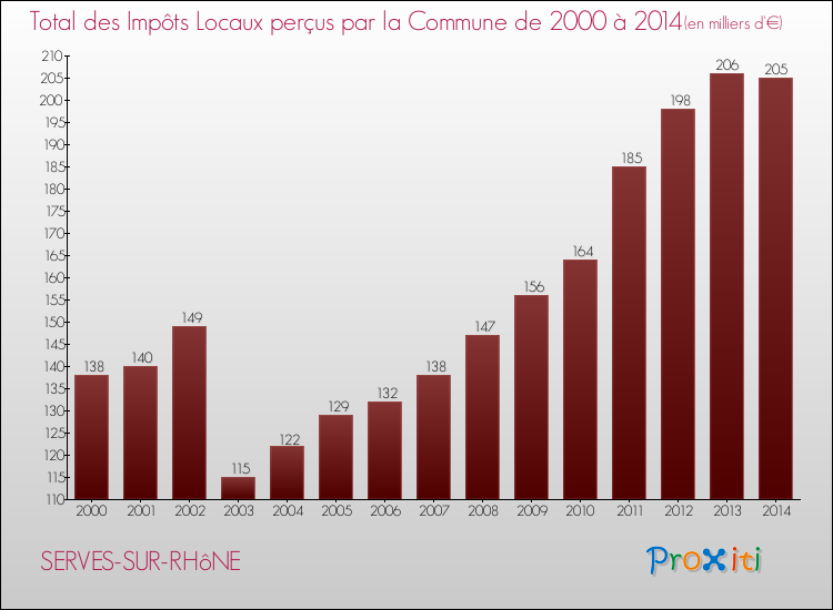 Evolution des Impôts Locaux pour la commune de SERVES-SUR-RHôNE de 2000 à 2014 Evolution des Impôts Locaux pour SERVES-SUR-RHôNE de 2000 à 2014