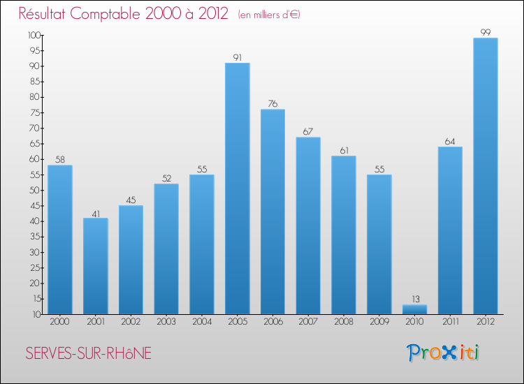 Evolution du résultat comptable pour la commune de SERVES-SUR-RHôNE de 2000 à 2012 Evolution du résultat comptable pour SERVES-SUR-RHôNE de 2000 à 2012