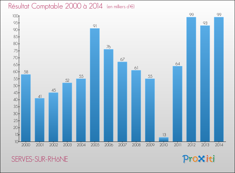 Evolution du résultat comptable pour la commune de SERVES-SUR-RHôNE de 2000 à 2014 Evolution du résultat comptable pour SERVES-SUR-RHôNE de 2000 à 2014