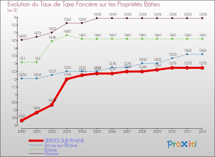 Evolution du taux de la taxe foncière sur le bati pour SERVES-SUR-RHôNE et les communes proches de 2000 à 2012 Comparaison des taux de taxe foncière sur le bati pour SERVES-SUR-RHôNE et les communes voisines de 2000 à 2012