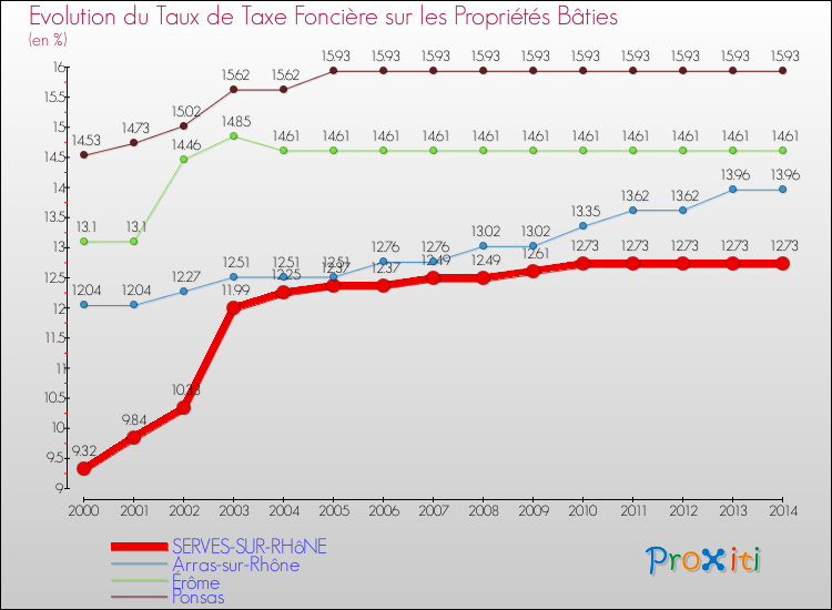 Evolution du taux de la taxe foncière sur le bati pour SERVES-SUR-RHôNE et les communes proches de 2000 à 2014 Comparaison des taux de taxe foncière sur le bati pour SERVES-SUR-RHôNE et les communes voisines de 2000 à 2014