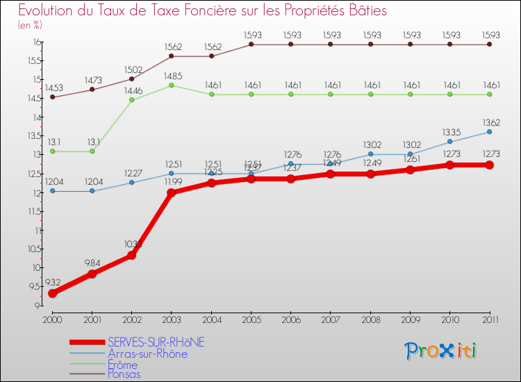 Evolution du taux de la taxe foncière sur le bati pour SERVES-SUR-RHôNE et les communes proches Comparaison des taux de taxe foncière sur le bati pour SERVES-SUR-RHôNE et les communes voisines