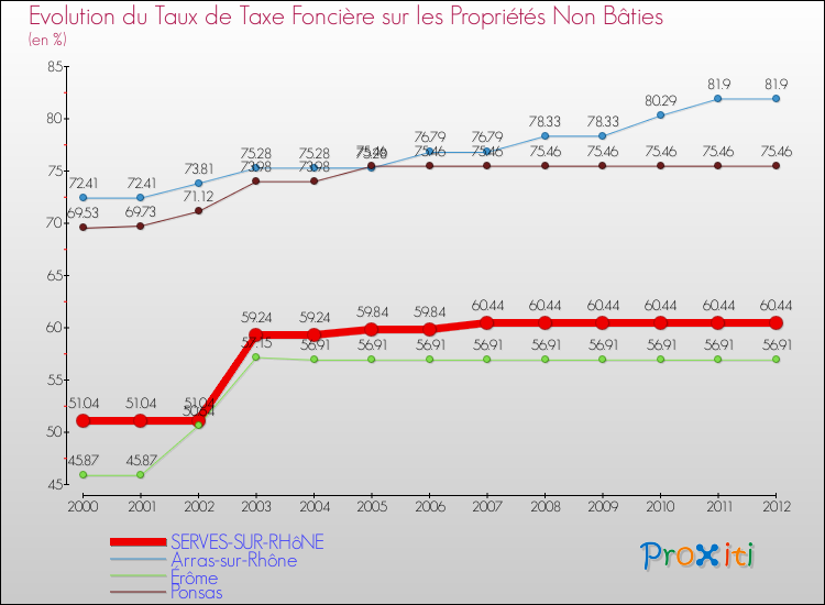 Evolution du taux de la taxe foncière sur les immeubles et terrains non batis pour SERVES-SUR-RHôNE et les communes proches de 2000 à 2012 Comparaison des taux de la taxe foncière sur les immeubles et terrains non batis pour SERVES-SUR-RHôNE et les communes voisines de 2000 à 2012