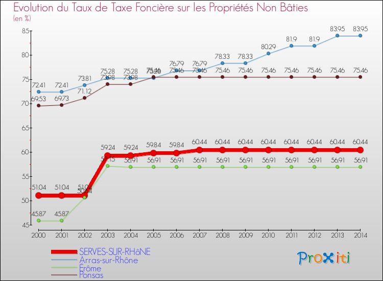 Evolution du taux de la taxe foncière sur les immeubles et terrains non batis pour SERVES-SUR-RHôNE et les communes proches de 2000 à 2014 Comparaison des taux de la taxe foncière sur les immeubles et terrains non batis pour SERVES-SUR-RHôNE et les communes voisines de 2000 à 2014