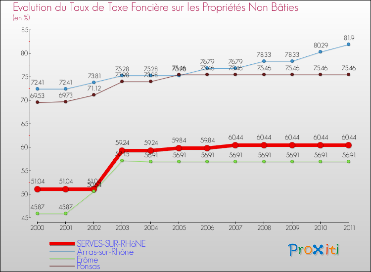 Evolution du taux de la taxe foncière sur les immeubles et terrains non batis pour SERVES-SUR-RHôNE et les communes proches Comparaison des taux de la taxe foncière sur les immeubles et terrains non batis pour SERVES-SUR-RHôNE et les communes voisines