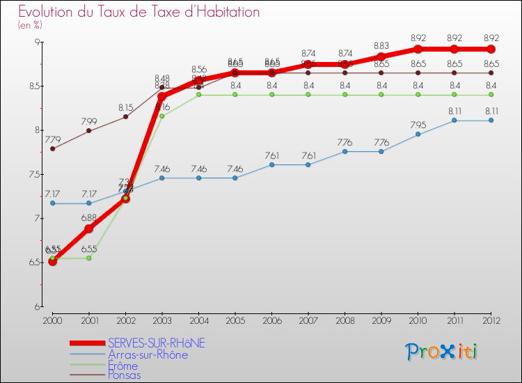 Evolution du taux de la taxe d'habitation pour SERVES-SUR-RHôNE et les communes proches Comparaison des taux de la taxe d'habitation pour SERVES-SUR-RHôNE et les communes voisines
