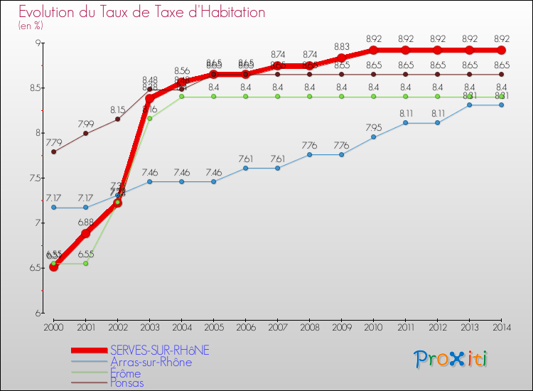 Evolution du taux de la taxe d'habitation pour SERVES-SUR-RHôNE et les communes proches de 2000 à 2014 Comparaison des taux de la taxe d'habitation pour SERVES-SUR-RHôNE et les communes voisines de 2000 à 2014