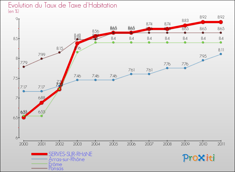 Evolution du taux de la taxe d'habitation pour SERVES-SUR-RHôNE et les communes proches Comparaison des taux de la taxe d'habitation pour SERVES-SUR-RHôNE et les communes voisines