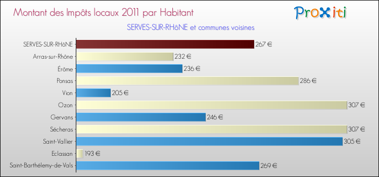Montant des impôts locaux par Habitant pour SERVES-SUR-RHôNE et les communes proches Comparaison des impôts locaux par habitant pour SERVES-SUR-RHôNE et les communes voisines