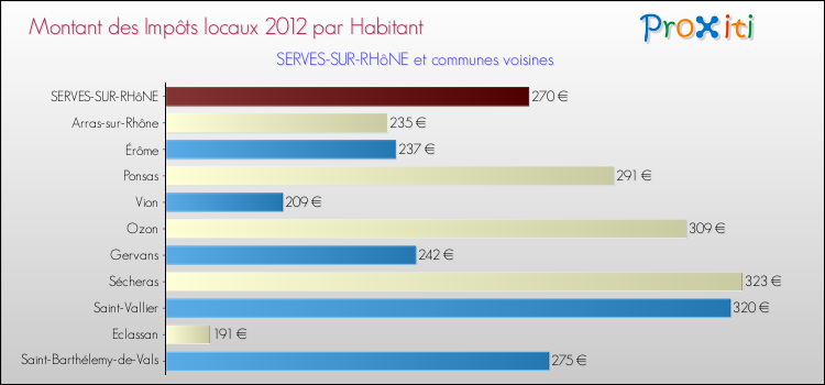 Montant des impôts locaux par Habitant pour SERVES-SUR-RHôNE et les communes proches Comparaison des impôts locaux par habitant pour SERVES-SUR-RHôNE et les communes voisines