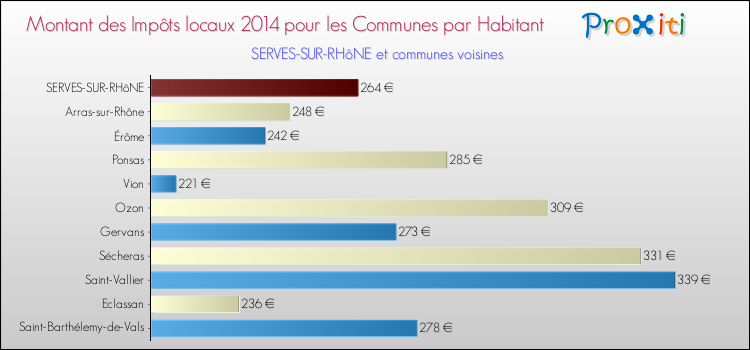 Montant des impôts locaux par Habitant pour SERVES-SUR-RHôNE et les communes proches en 2014 Comparaison des impôts locaux par habitant pour SERVES-SUR-RHôNE et les communes voisines en 2014