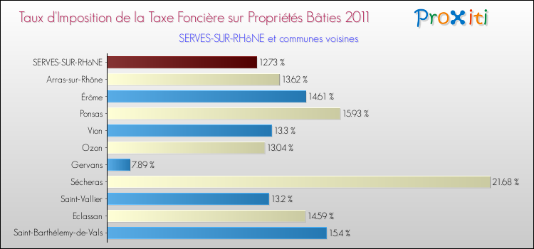 Taux d'imposition de la taxe foncière sur le bati 2011 pour SERVES-SUR-RHôNE et les communes proches Comparaison des taux d'imposition de la taxe foncière sur le bati 2011 pour SERVES-SUR-RHôNE et les communes voisines