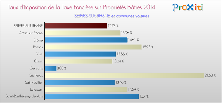 Taux d'imposition de la taxe foncière sur le bati 2014 pour SERVES-SUR-RHôNE et les communes proches Comparaison des taux d'imposition de la taxe foncière sur le bati 2014 pour SERVES-SUR-RHôNE et les communes voisines