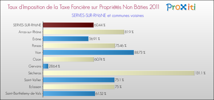 Taux d'imposition de la taxe foncière sur les immeubles et terrains non batis 2011 pour SERVES-SUR-RHôNE et les communes proches Comparaison des taux d'imposition de la taxe foncière sur les immeubles et terrains non batis 2011 pour SERVES-SUR-RHôNE et les communes voisines