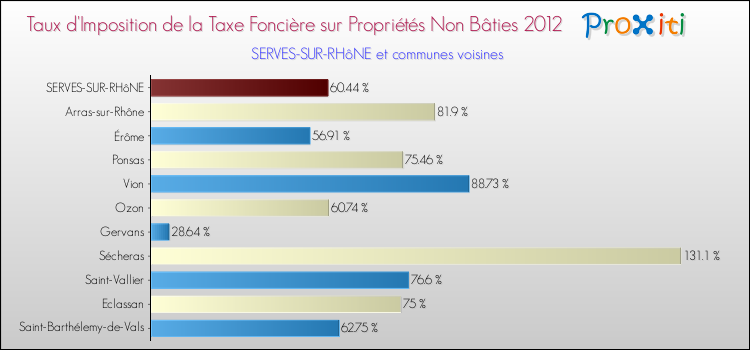 Taux d'imposition de la taxe foncière sur les immeubles et terrains non batis 2012 pour SERVES-SUR-RHôNE et les communes proches Comparaison des taux d'imposition de la taxe foncière sur les immeubles et terrains non batis 2012 pour SERVES-SUR-RHôNE et les communes voisines