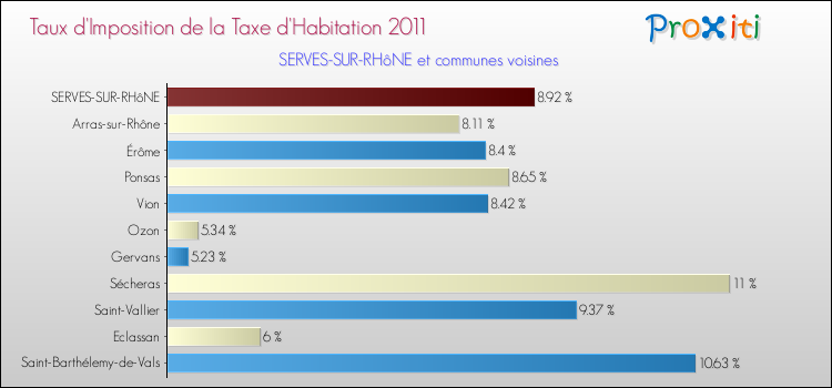 Taux d'imposition de la taxe d'habitation 2011 pour SERVES-SUR-RHôNE et les communes proches Comparaison des taux d'imposition de la taxe d'habitation 2011 pour SERVES-SUR-RHôNE et les communes voisines