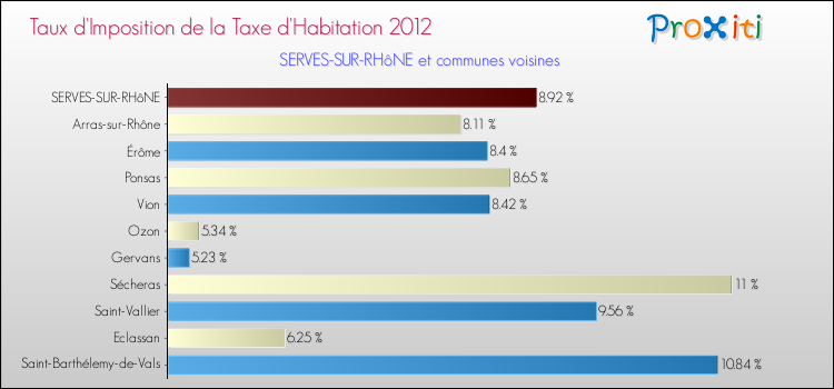 Taux d'imposition de la taxe d'habitation 2012 pour SERVES-SUR-RHôNE et les communes proches Comparaison des taux d'imposition de la taxe d'habitation 2012 pour SERVES-SUR-RHôNE et les communes voisines