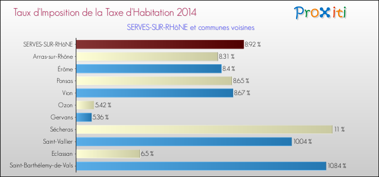 Taux d'imposition de la taxe d'habitation 2014 pour SERVES-SUR-RHôNE et les communes proches Comparaison des taux d'imposition de la taxe d'habitation 2014 pour SERVES-SUR-RHôNE et les communes voisines