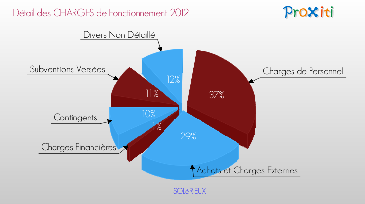 Décomposition des Charges de Fonctionnement 2012 de la commune de SOLéRIEUX Charges de Fonctionnement 2012 pour la commune de SOLéRIEUX