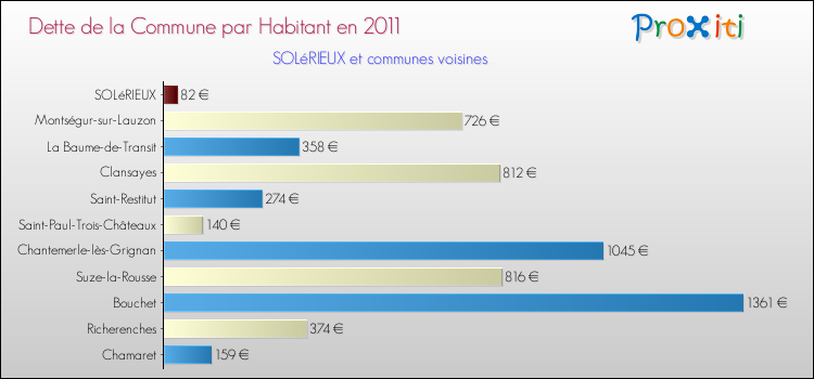 Dette par habitant de la commune en 2011 pour SOLéRIEUX et les communes proches Comparaison de la dette par habitant de la commune en 2011 pour SOLéRIEUX et les communes voisines