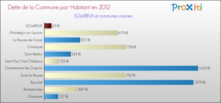 Dette par habitant de la commune en 2012 pour SOLéRIEUX et les communes proches Comparaison de la dette par habitant de la commune en 2012 pour SOLéRIEUX et les communes voisines