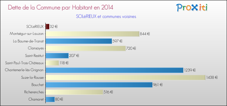 Dette par habitant de la commune en 2014 pour SOLéRIEUX et les communes proches Comparaison de la dette par habitant de la commune en 2014 pour SOLéRIEUX et les communes voisines