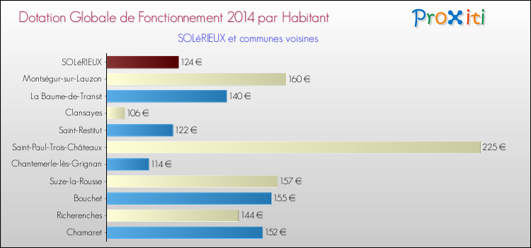 Montant des dotations globales de fonctionnement DGF par Habitant pour SOLéRIEUX et les communes proches en 2014. Comparaison des des dotations globales de fonctionnement DGF par habitant pour SOLéRIEUX et les communes voisines en 2014.