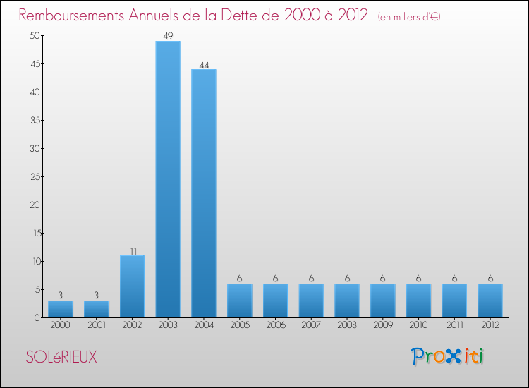 Evolution de l'annuité de la dette pour la commune de SOLéRIEUX de 2000 à 2012 Annuités de la dette pour SOLéRIEUX de 2000 à 2012