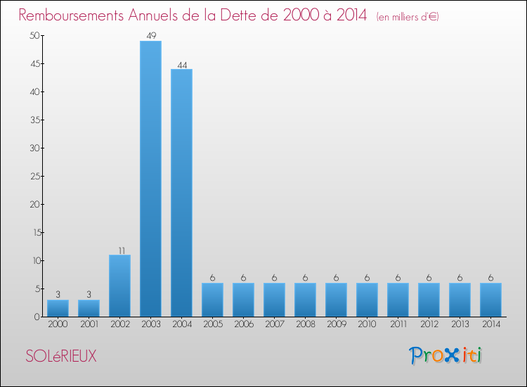 Evolution de l'annuité de la dette pour la commune de SOLéRIEUX de 2000 à 2014 Annuités de la dette pour SOLéRIEUX de 2000 à 2014